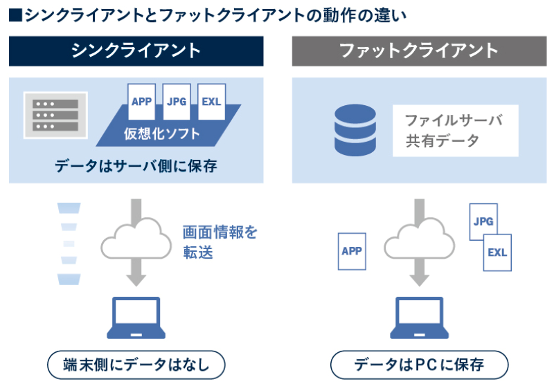 FATクライアントとシンクライアントの違い