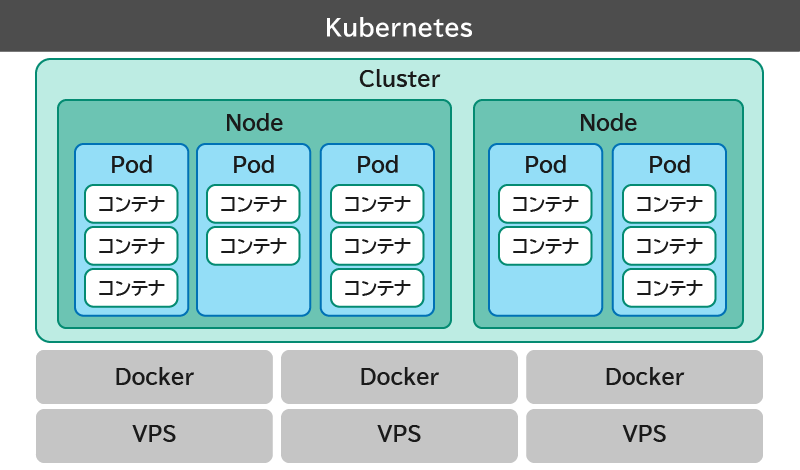 Kubernetes の特徴