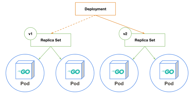 Deployment とは