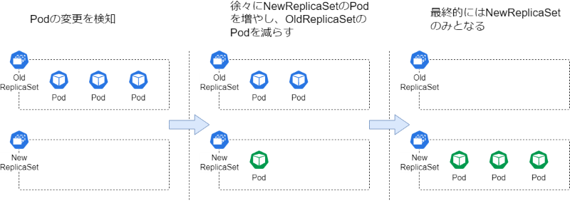 Deploymentの動作解説