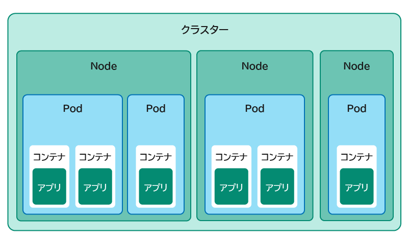 Kubernetes Service とは？