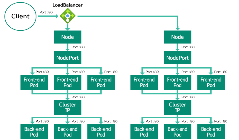 LoadBalancer