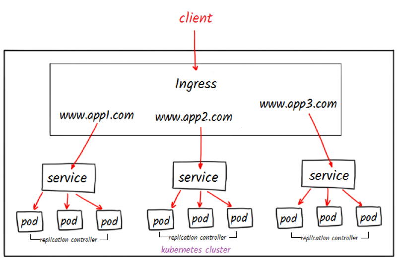 Kubernetes Ingress導入の前提知識