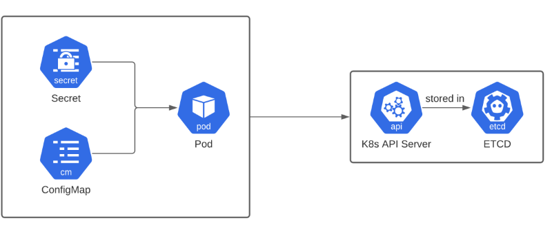 Kubernetes Secretの基本的な仕組み