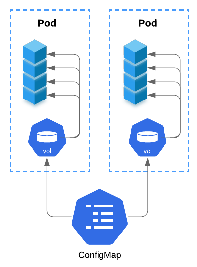 Kubernetes ConfigMapの使用方法