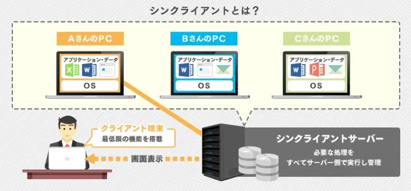 シンクライアントの定義と役割