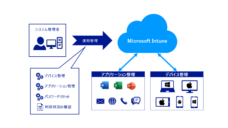 Intuneの概要と基本的な仕組み