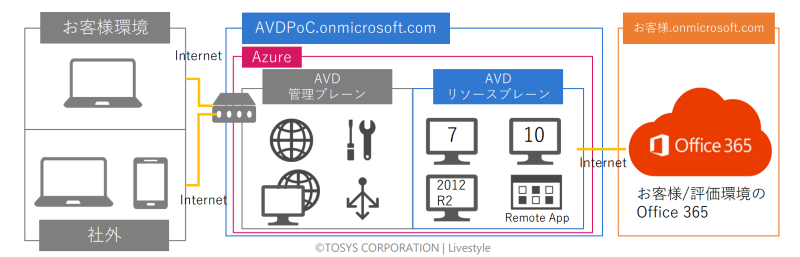 専用環境でのPoCイメージ