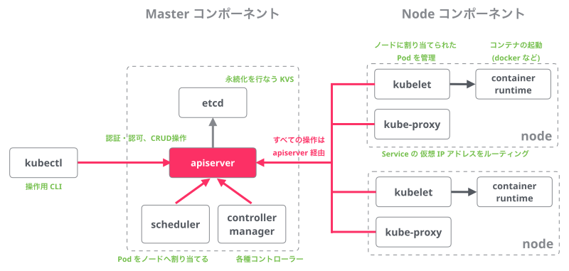 コントロールプレーンコンポーネント