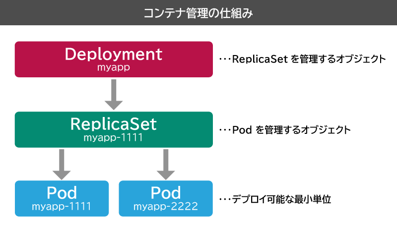 コンテナ管理の仕組み