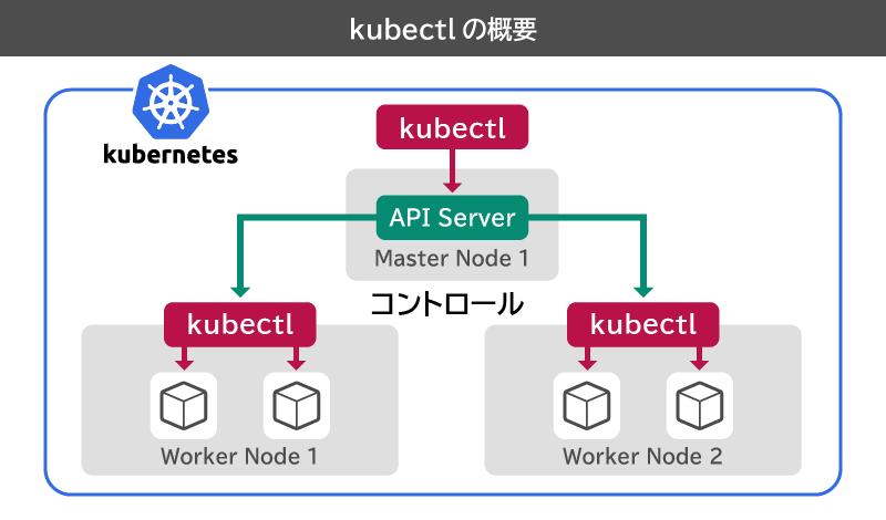 kubectlの概要