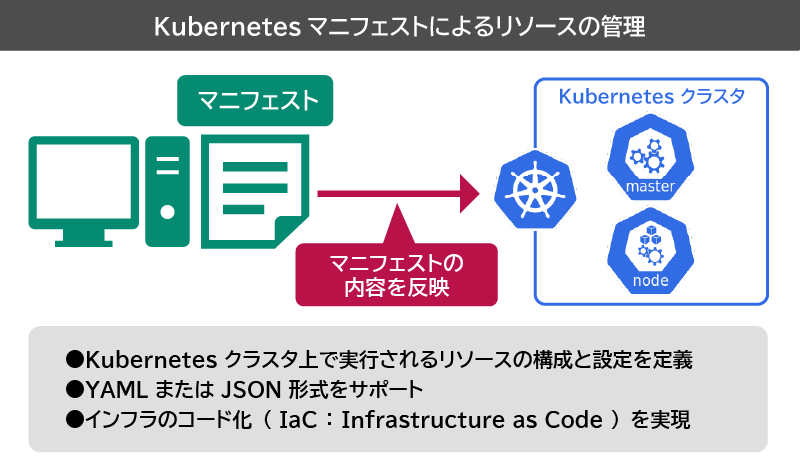 Kubernetesマニフェストとは