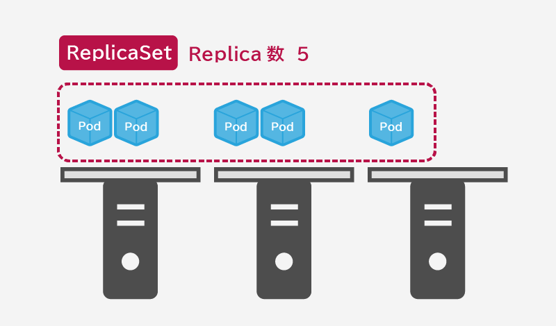 ReplicaSet の概要