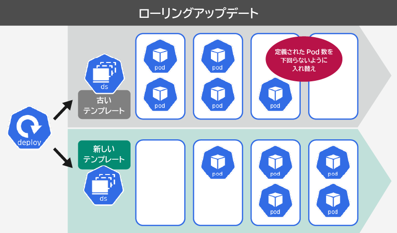 ローリングアップデートに関する注意点