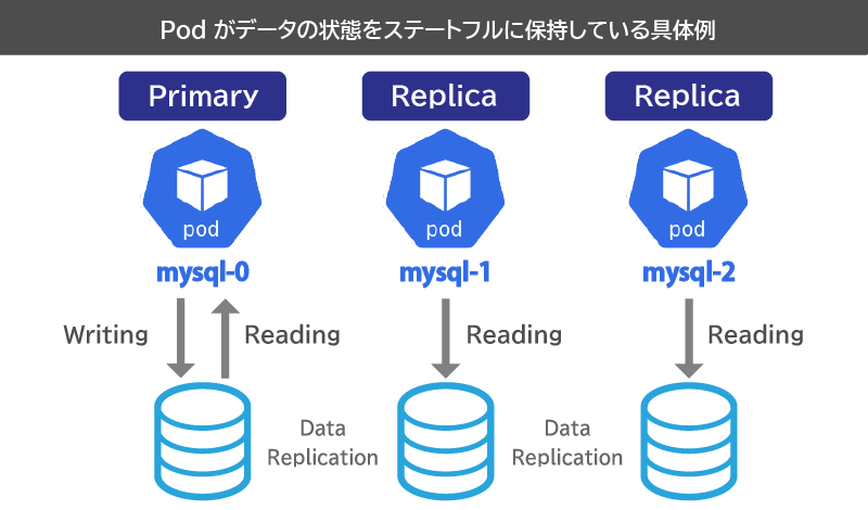 Statefulsetの基本的な役割と概念