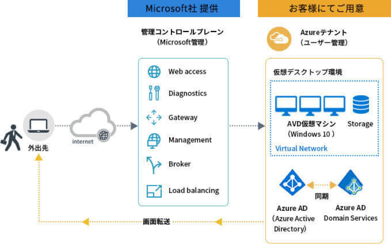 AVD の基本構成