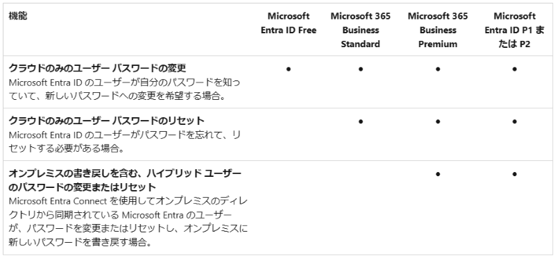 Microsoft Entra のセルフサービス パスワード リセットのライセンス要件