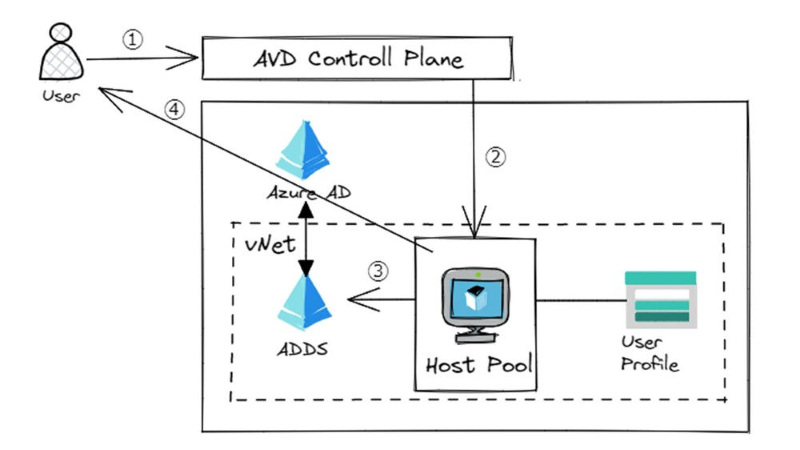 AVD への接続の仕組み