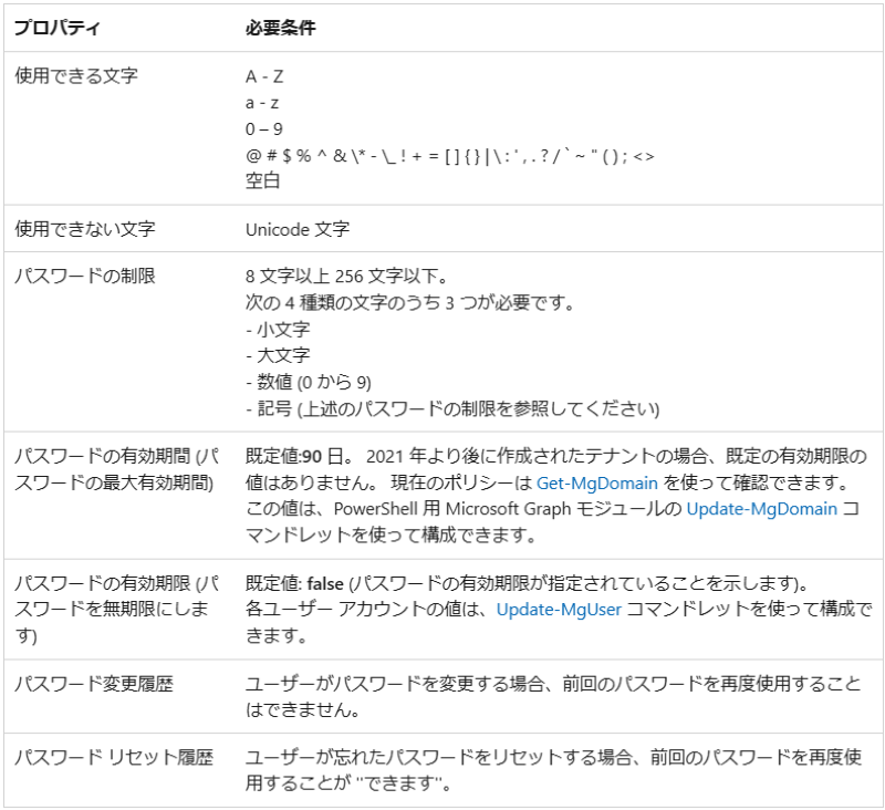 Microsoft Entra IDのパスワードポリシーとは
