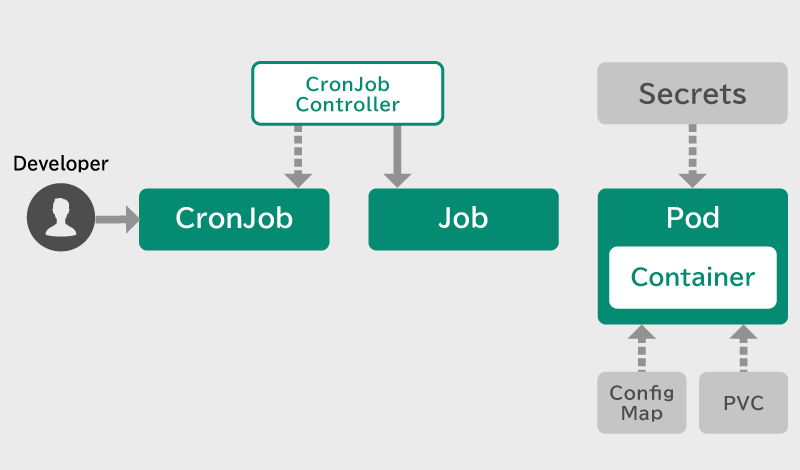 CronJobの基本的な仕組み