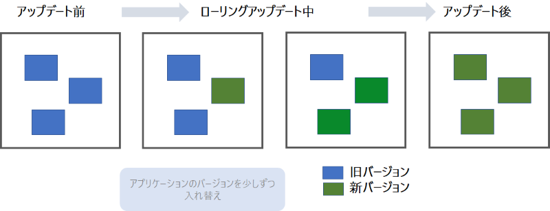 Kubernetesアップデートのガイドライン