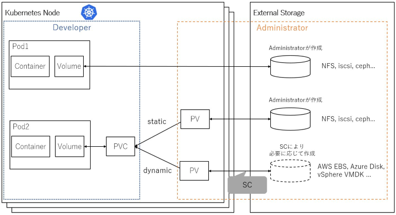 Persistent Volume Claim(PVC)とは