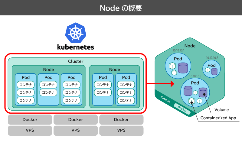 Nodeとは