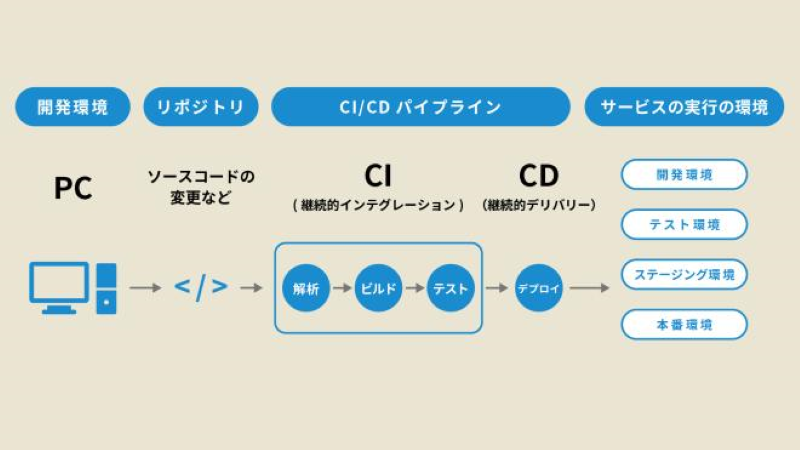 CI/CDとは