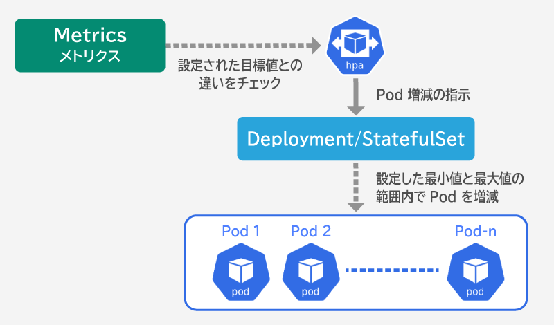 Kubernetes HPAの仕組み