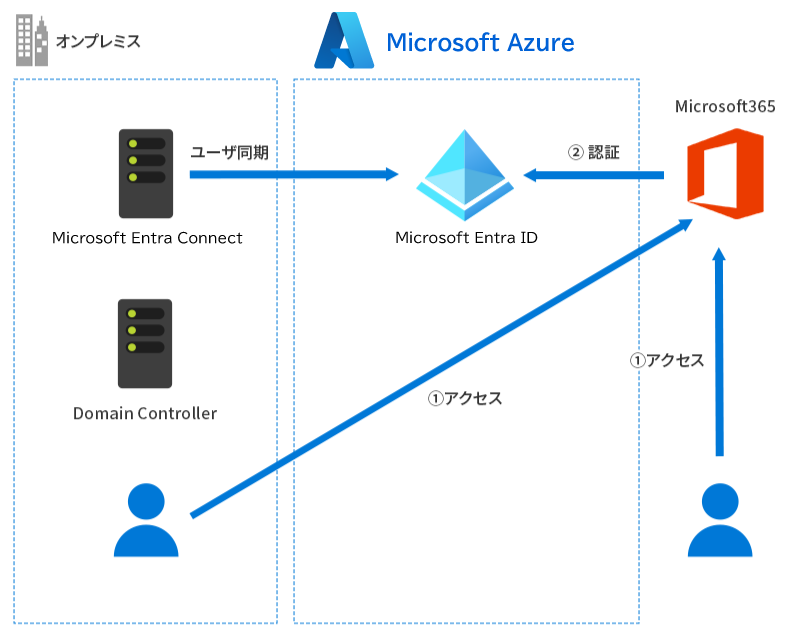 Microsoft Entra ID の活用事例