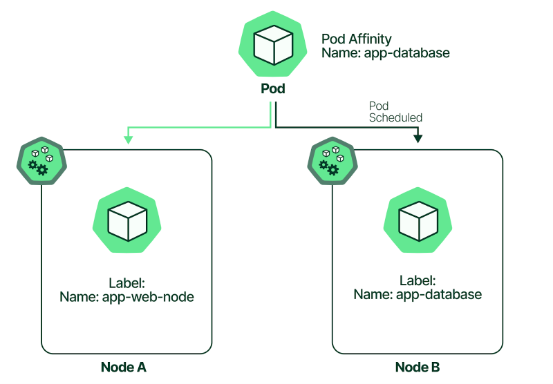 KubernetesにおけるAffinityとTaintとは