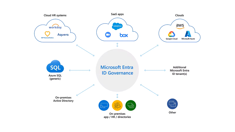 Microsoft Entra ID Governanceの概要