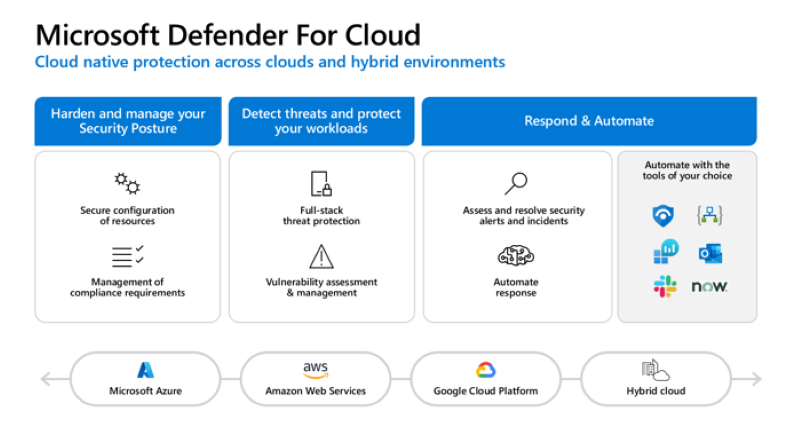 Microsoft Defender for Cloud