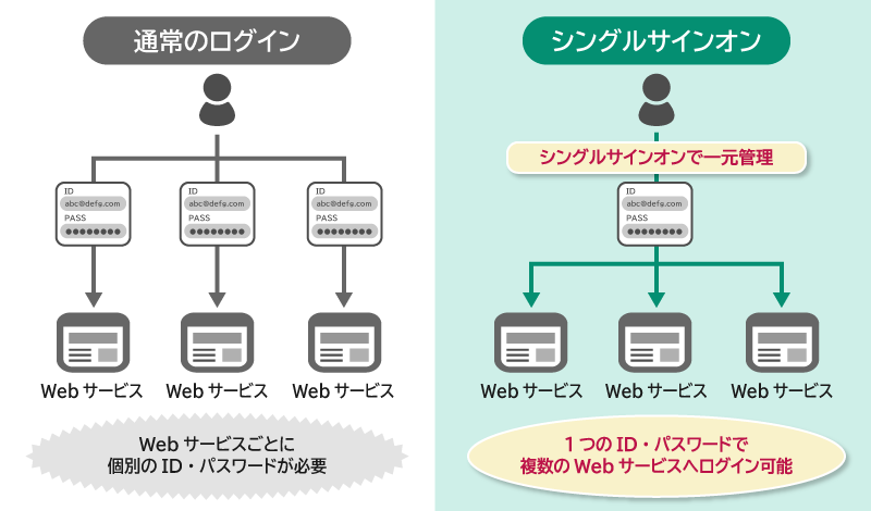 AVD でサポートされる認証方法の種類