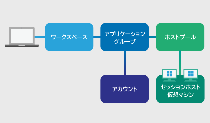 AVDの構築手順と環境の最適化