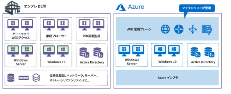 AVDに必要なAzureリソース