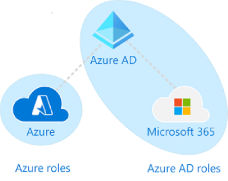 Microsoft Entra IDロールの概要