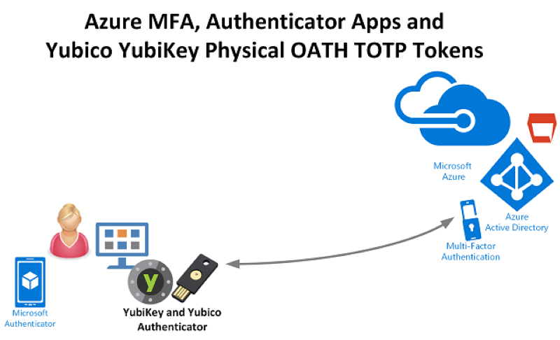 Azure Portal のセキュリティ対策