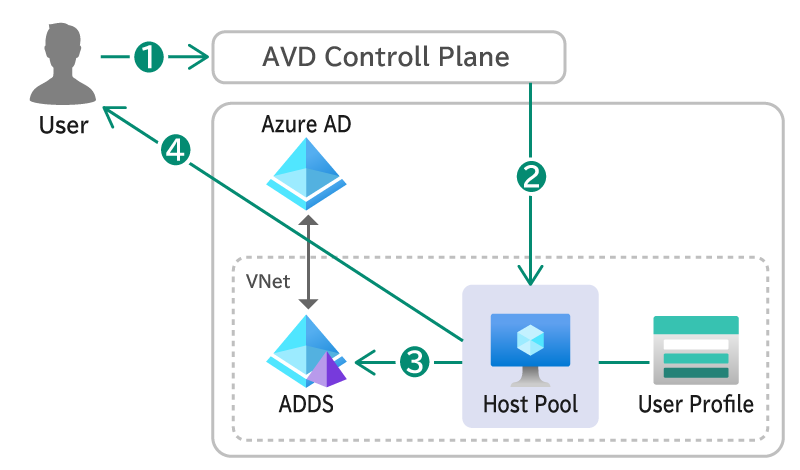 AVD への接続の仕組み