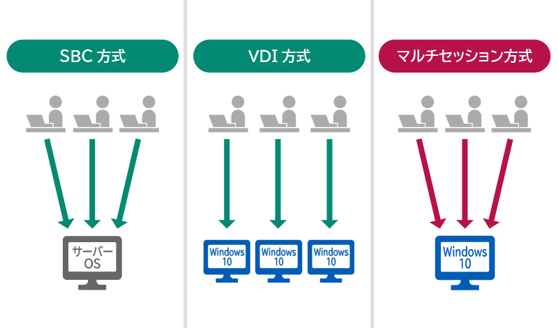 他の接続方法との違い