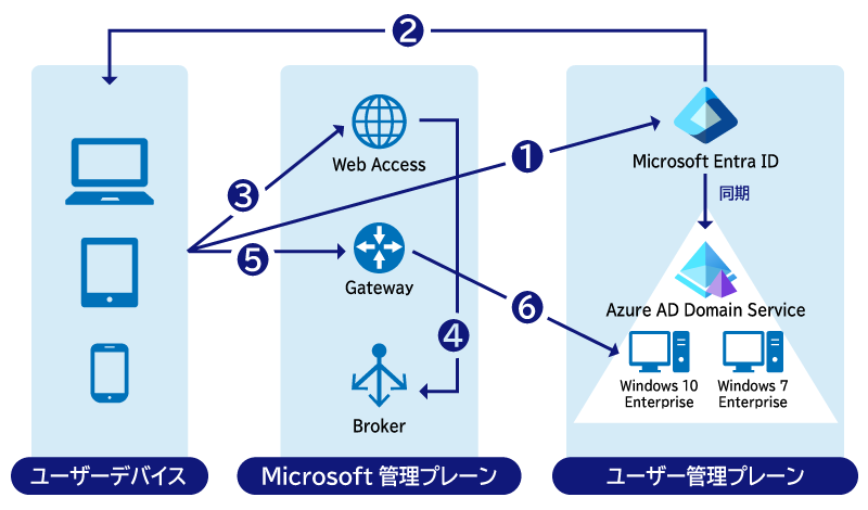 AVD の仕組み