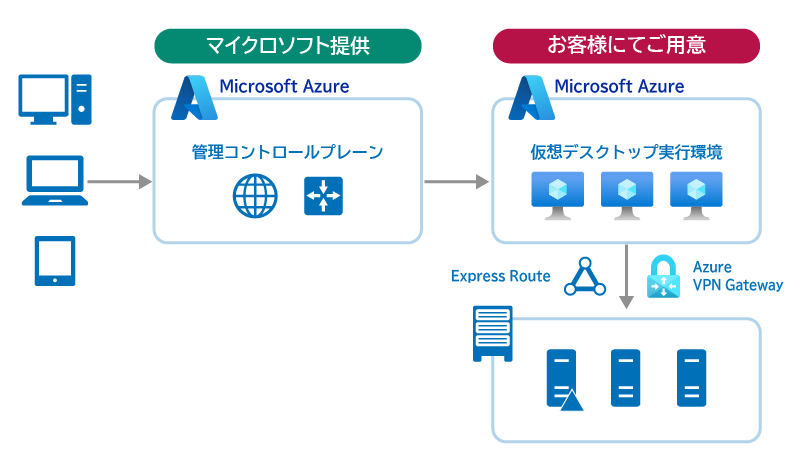 Azure Virtual Desktopの基本的な料金構造