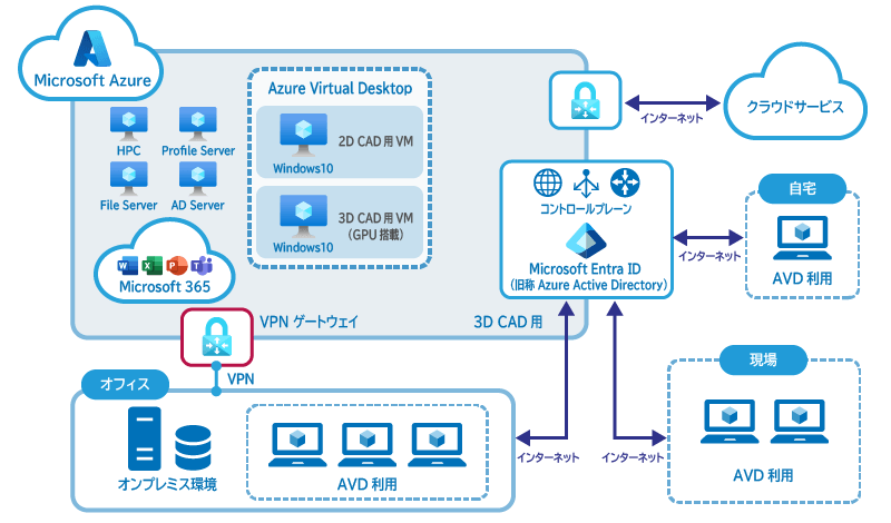 Azure Virtual DesktopでCADを利用する