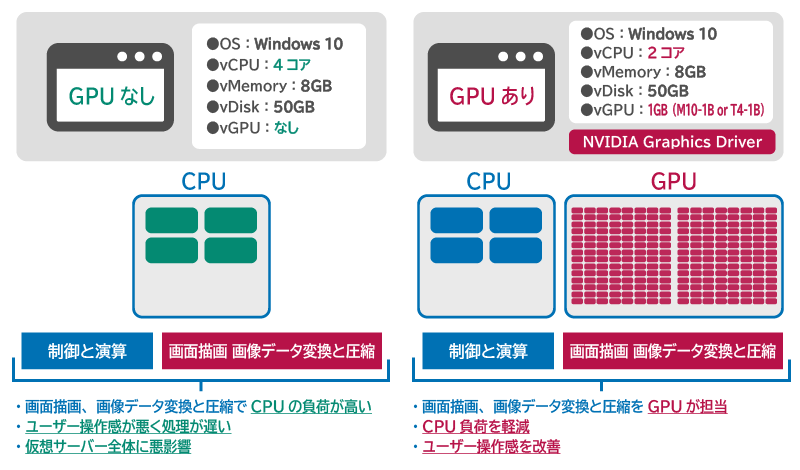 AVD環境でCADを実装する方法