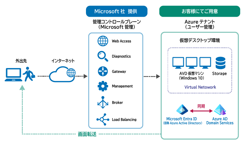 Azure Virtual Desktop の仕組み