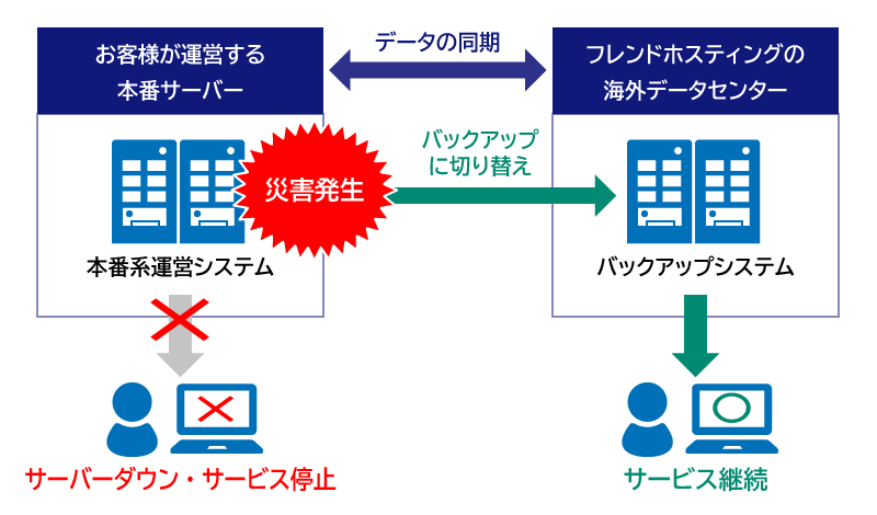 Azure Virtual DesktopのDisaster Recoveryの基本