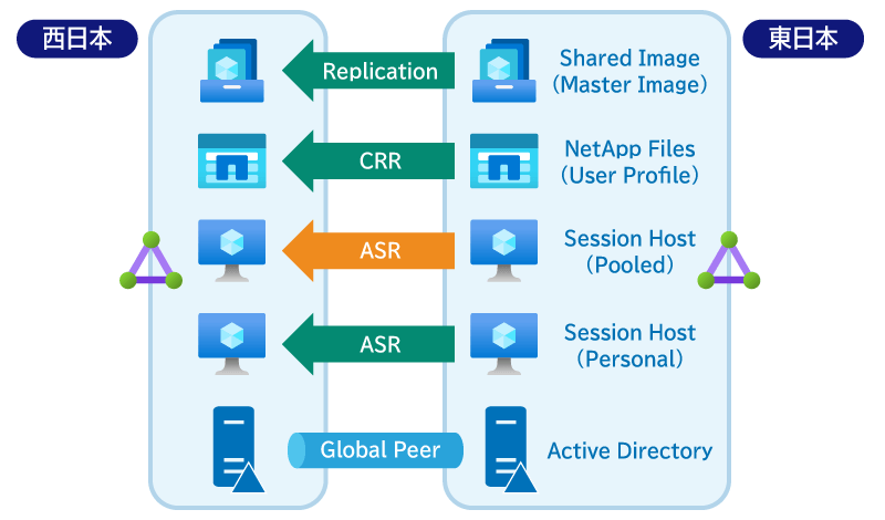 Disaster Recovery 計画に必要な構成要素