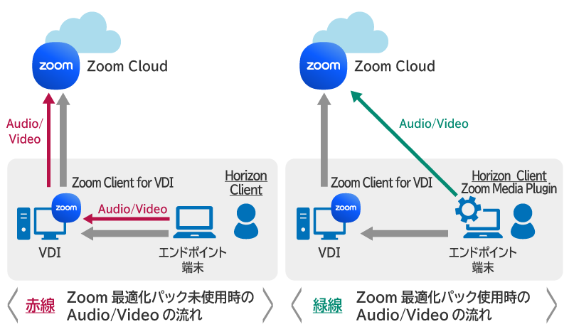 AVD対応版Zoomの特徴
