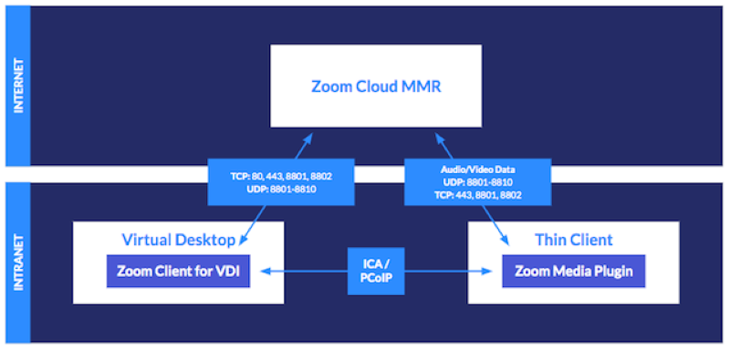 AVD環境でZoomを使用する際のベストプラクティス