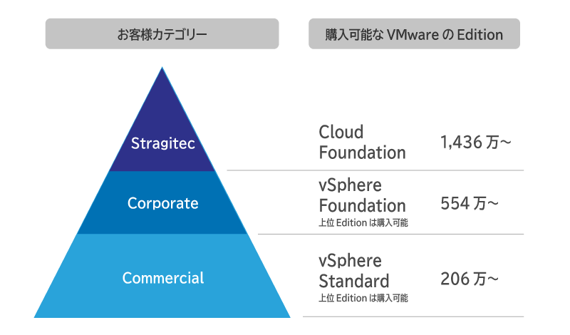 お客様のカテゴリに基づく購入エディション